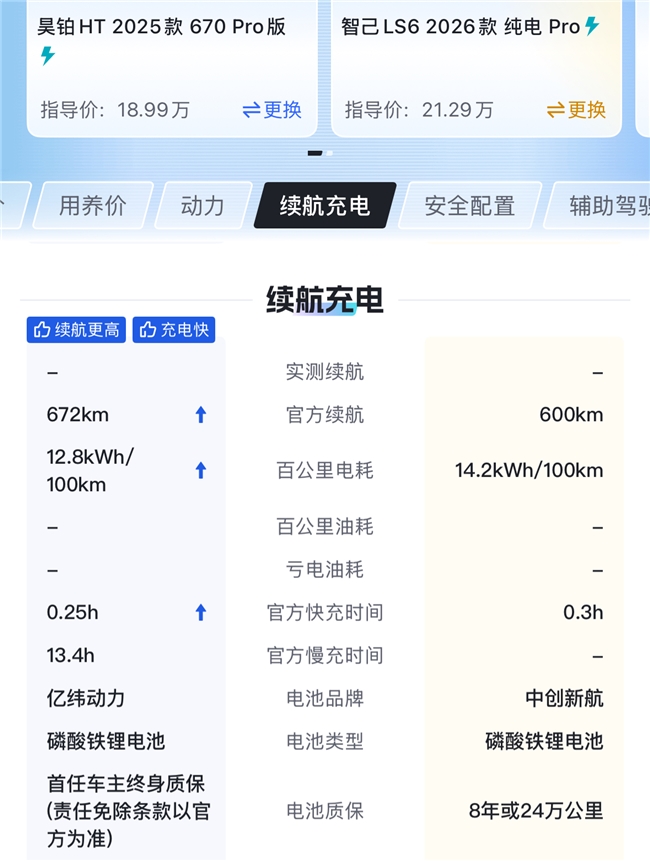 谁更值得入手？对比后发现，昊铂HT才是20万内纯电SUV的价值标杆