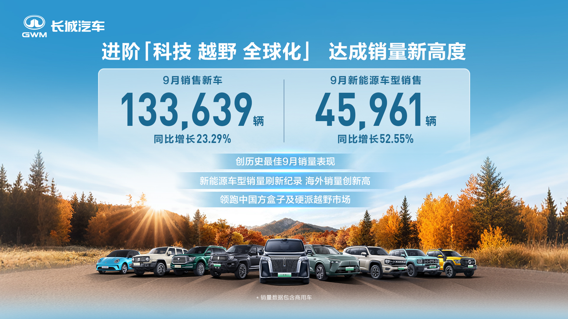 致力智能新能源 長城汽車9月新能源車型銷售4.60萬輛 同比增長52.55% 刷新歷史紀錄 