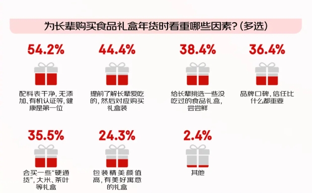 送长辈实用礼物：无糖高钙六个核桃成为赠予中老年人的“厚礼”
