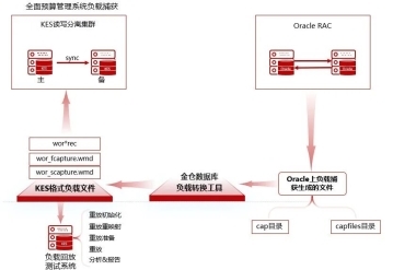 效率提升60%，金倉(cāng)數(shù)據(jù)庫(kù)助力中國(guó)石化財(cái)務(wù)共享系統(tǒng)升級(jí)