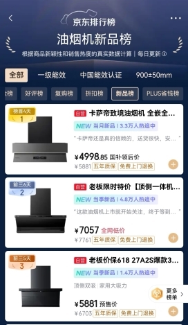 618油烟机新品榜：卡萨帝第一、老板第二