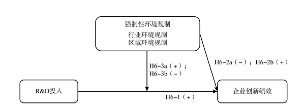 行业规制与区域规制效应分化  &mdash;&mdash;揭示强制性环境规制的创新双面性