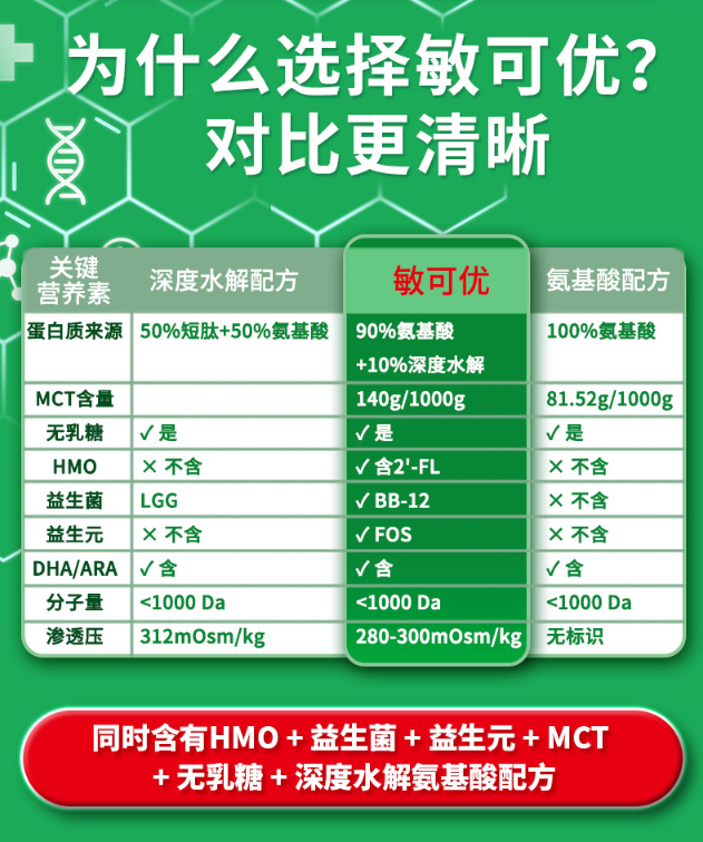 敏可优成分优势.png