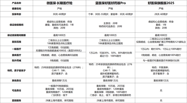 百万医疗险长期版和一年期哪个好？腾讯微保微医保·长期医疗险等三款产品横向拆解