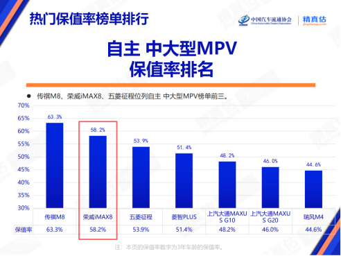 保值率58.2%，排名第二！荣威iMAX8 DMH新陆尊即将上市